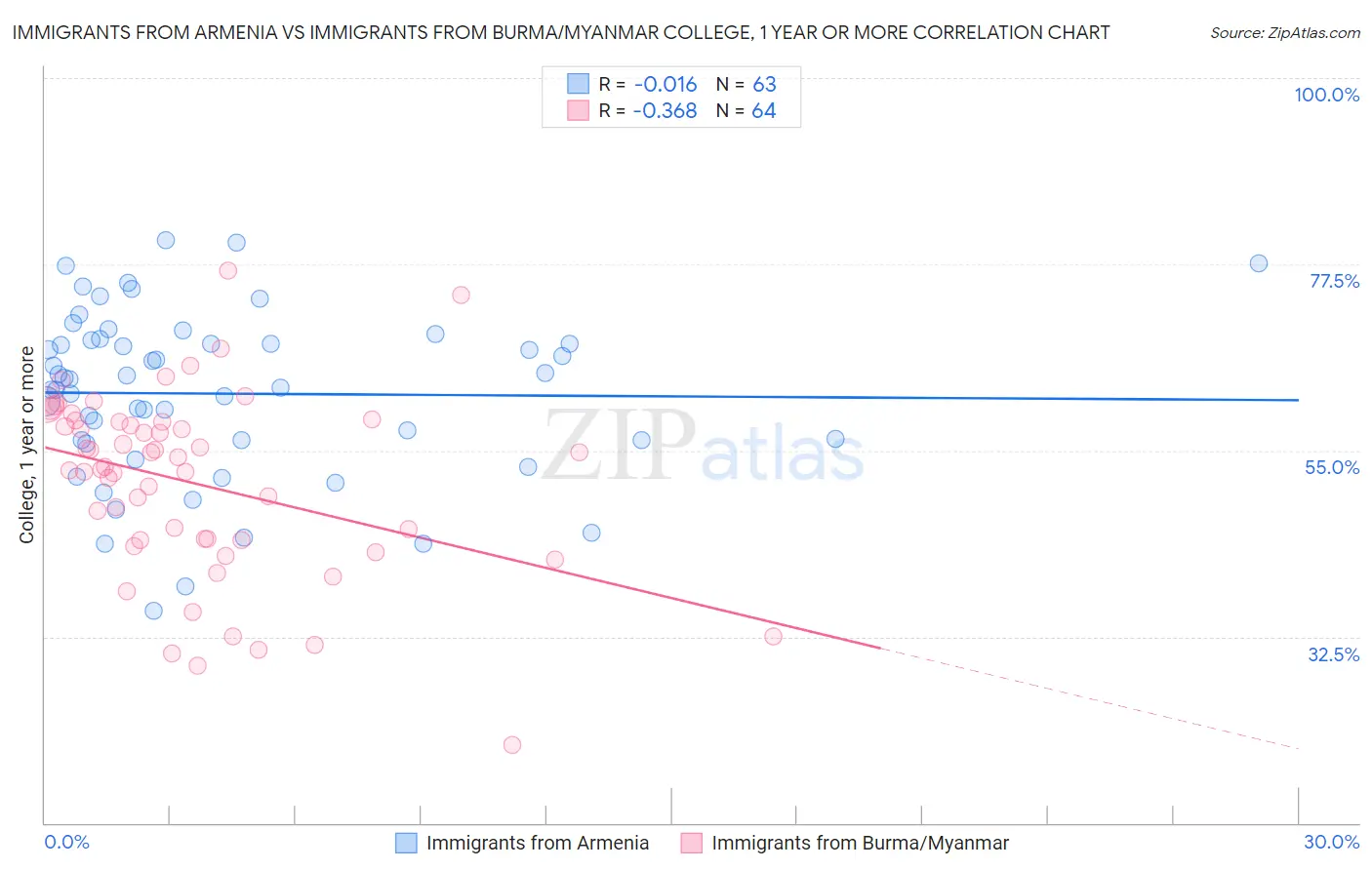 Immigrants from Armenia vs Immigrants from Burma/Myanmar College, 1 year or more