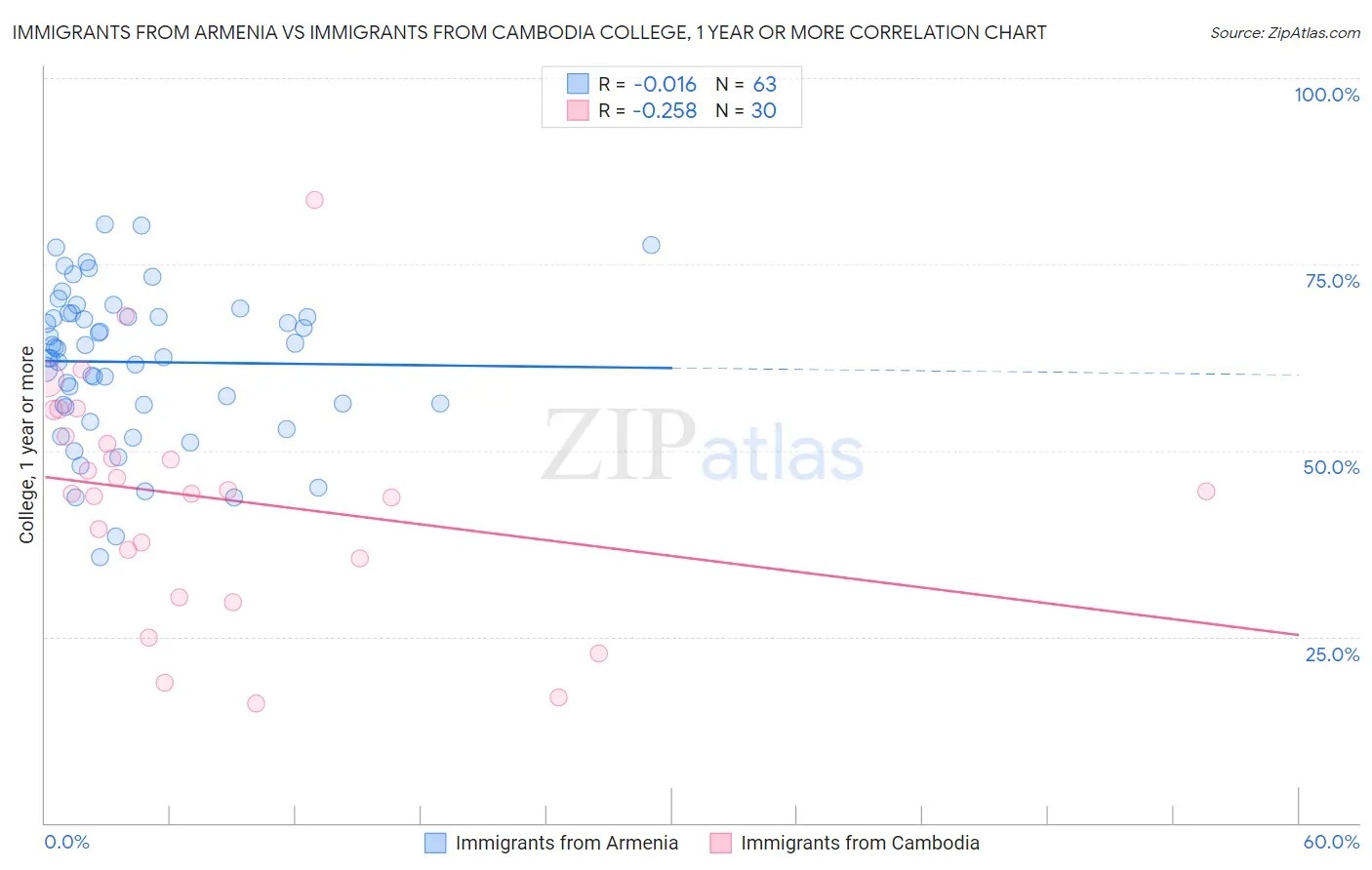 Immigrants from Armenia vs Immigrants from Cambodia College, 1 year or more
