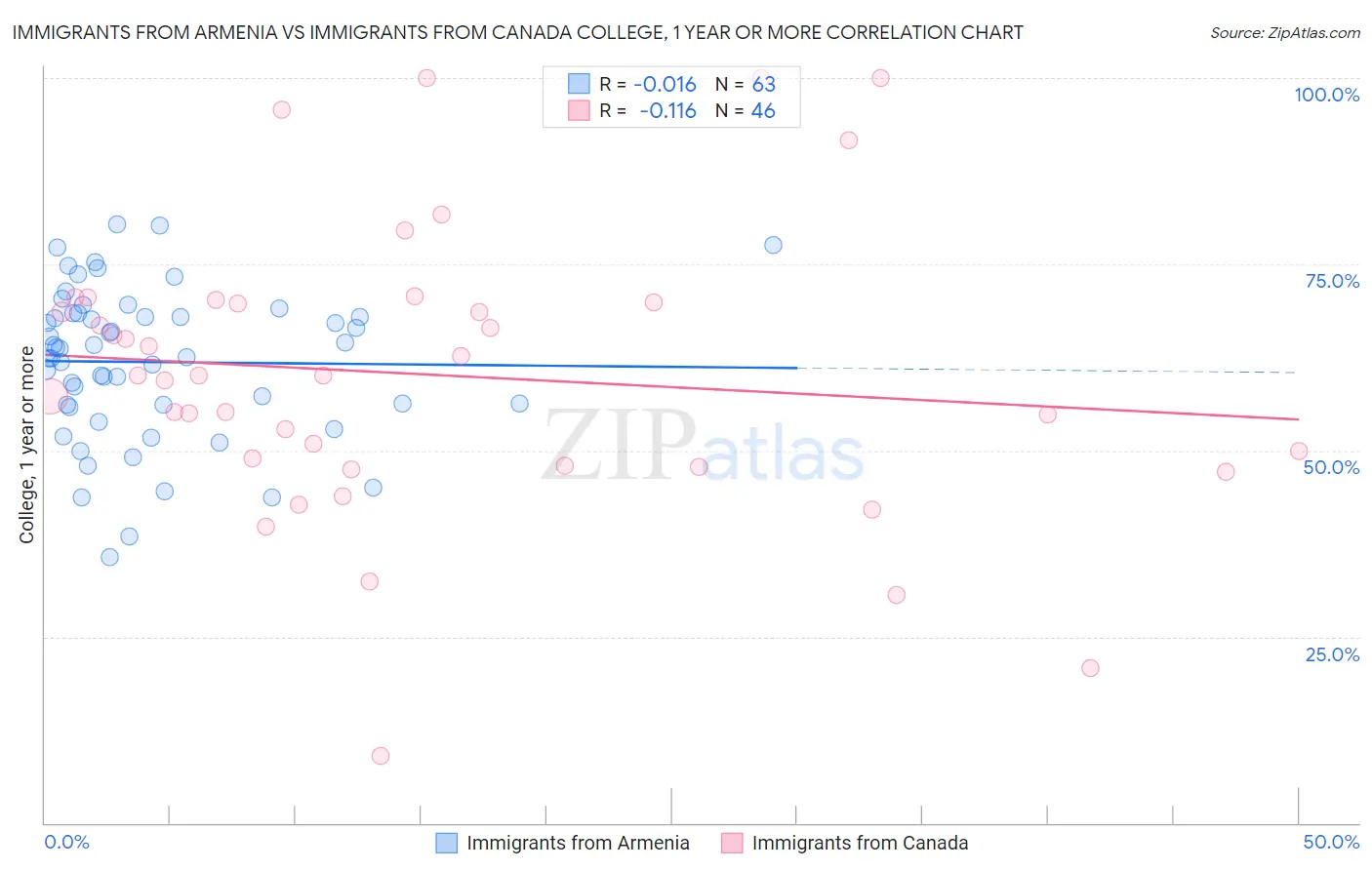 Immigrants from Armenia vs Immigrants from Canada College, 1 year or more