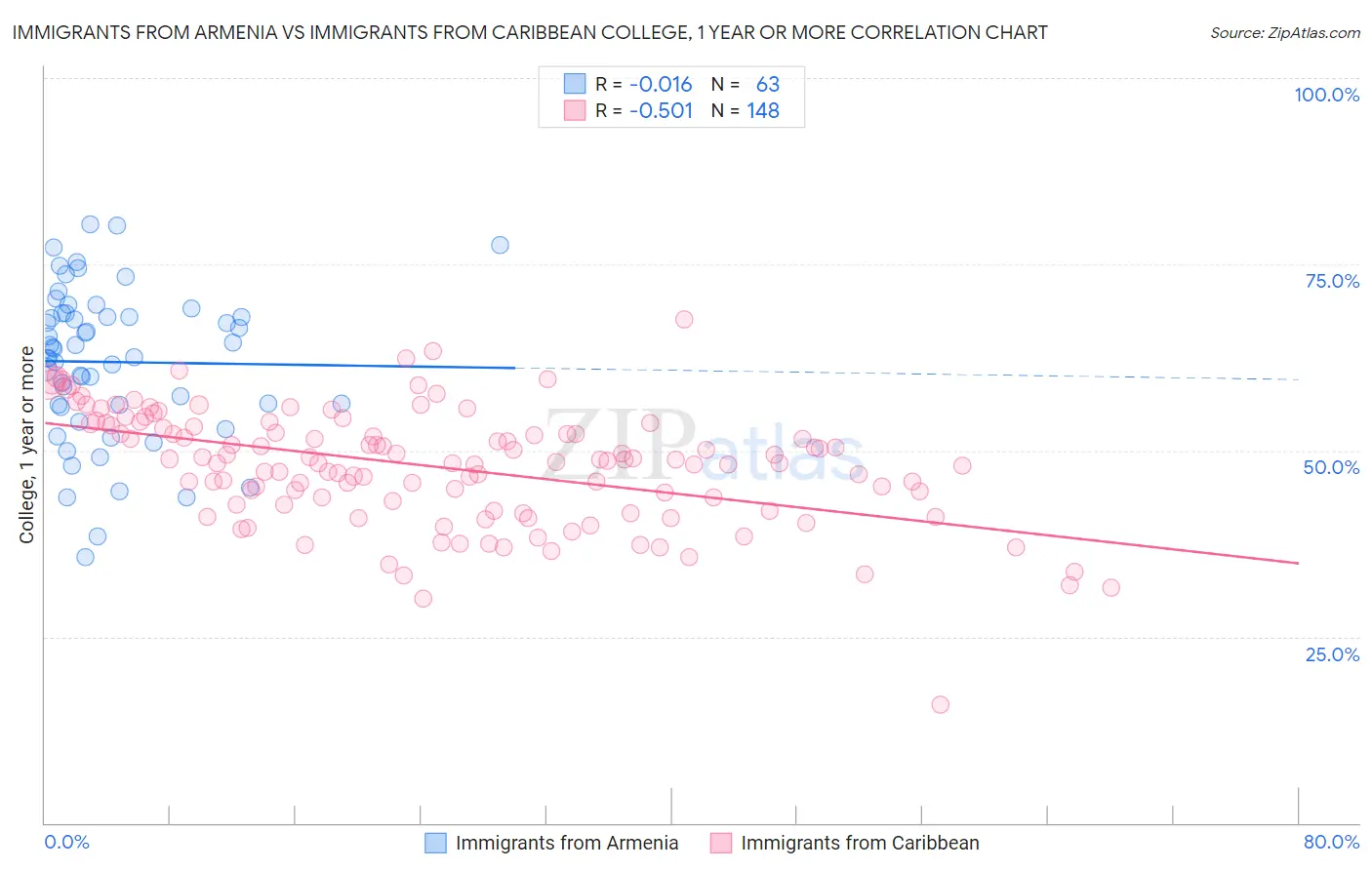 Immigrants from Armenia vs Immigrants from Caribbean College, 1 year or more