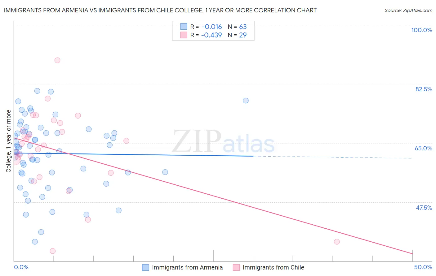 Immigrants from Armenia vs Immigrants from Chile College, 1 year or more