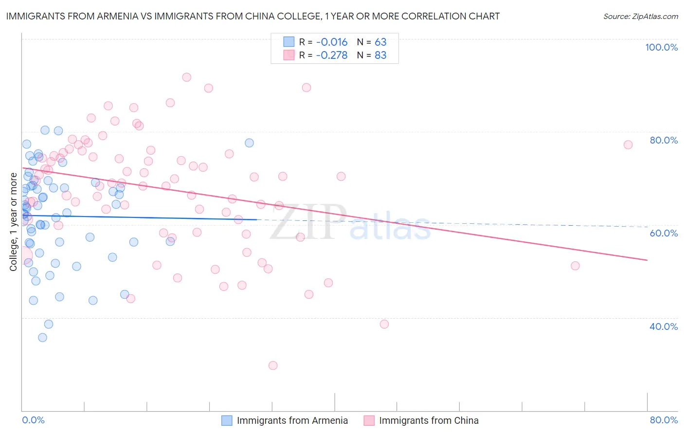 Immigrants from Armenia vs Immigrants from China College, 1 year or more