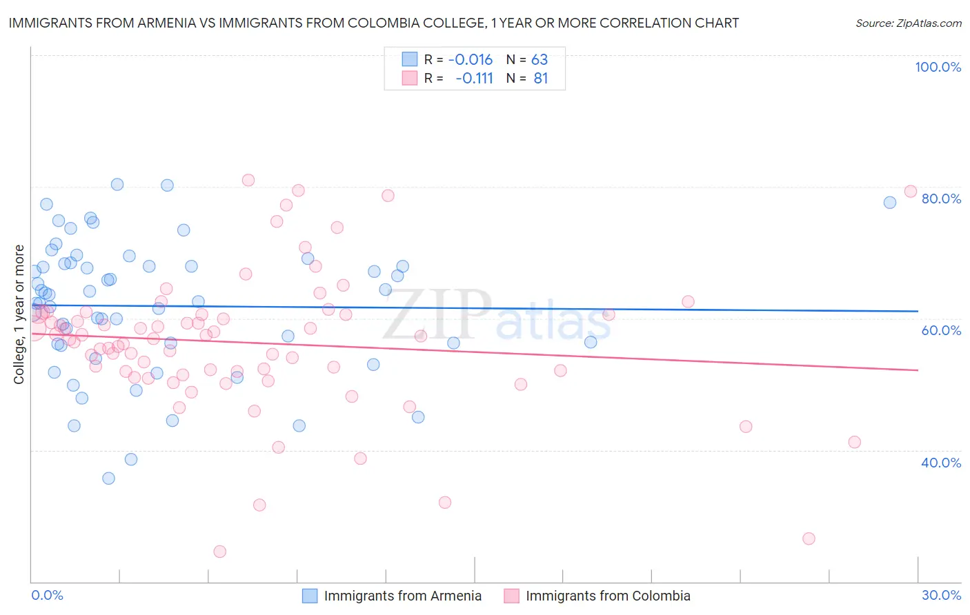 Immigrants from Armenia vs Immigrants from Colombia College, 1 year or more