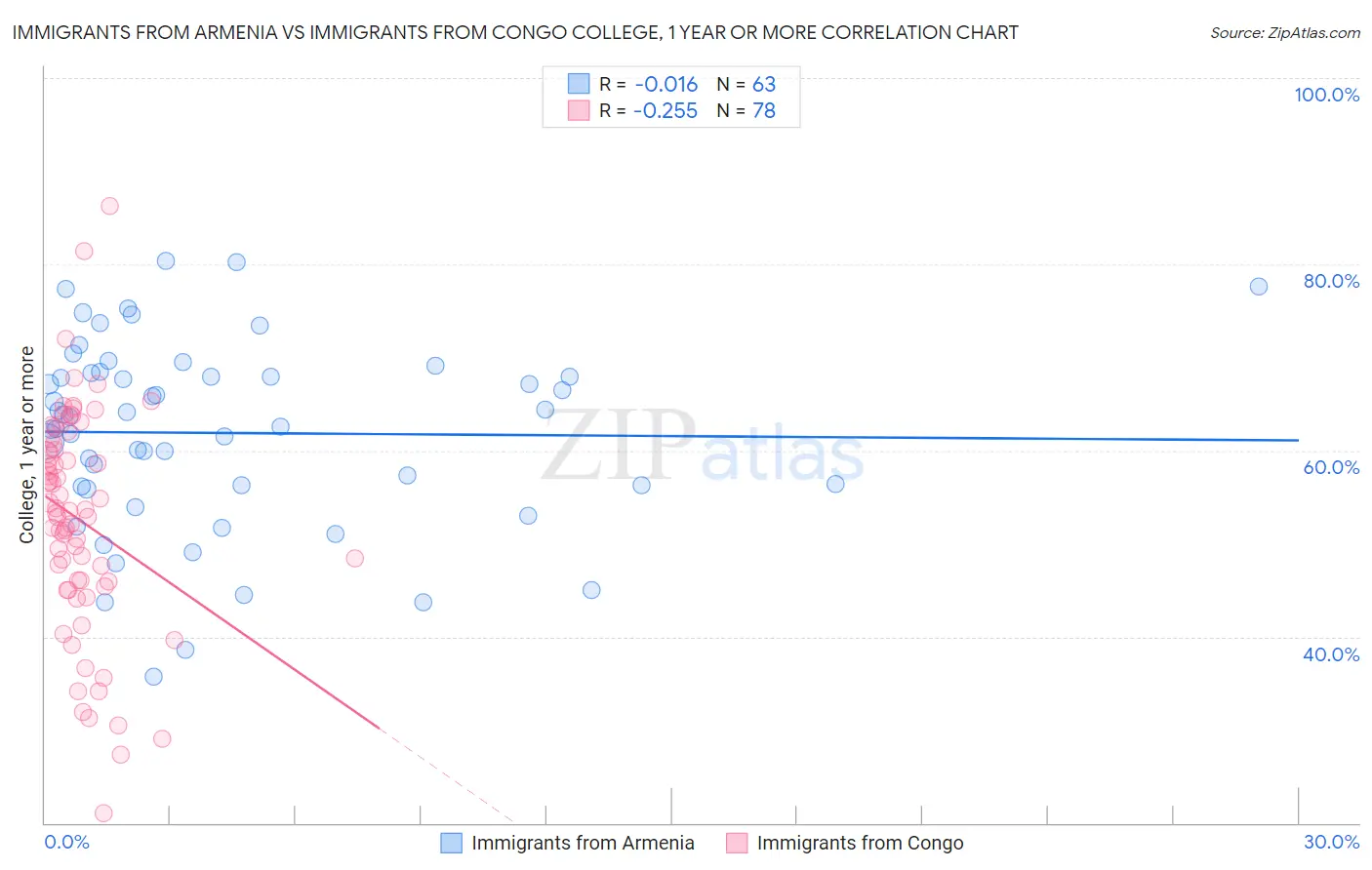 Immigrants from Armenia vs Immigrants from Congo College, 1 year or more
