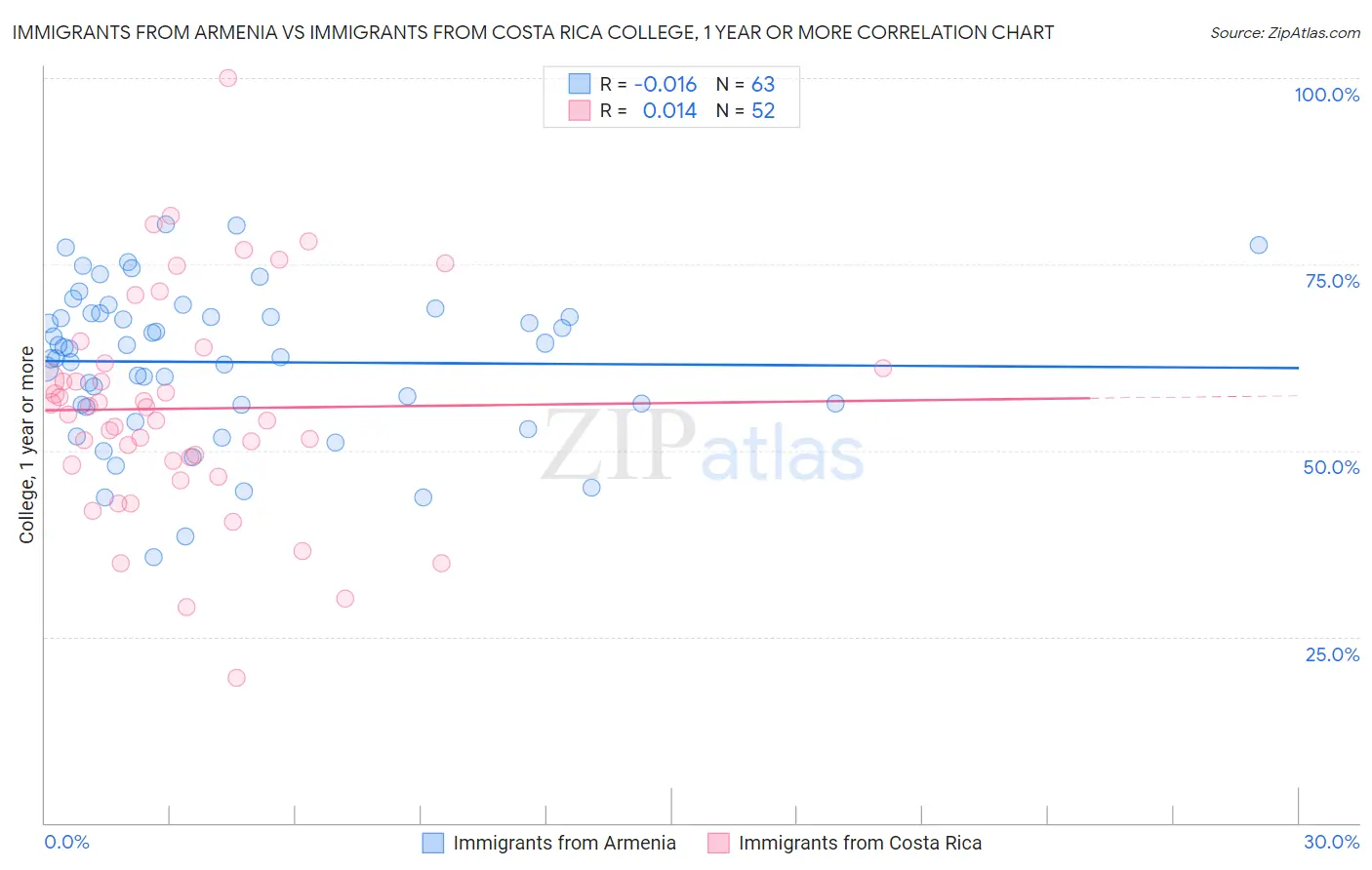 Immigrants from Armenia vs Immigrants from Costa Rica College, 1 year or more