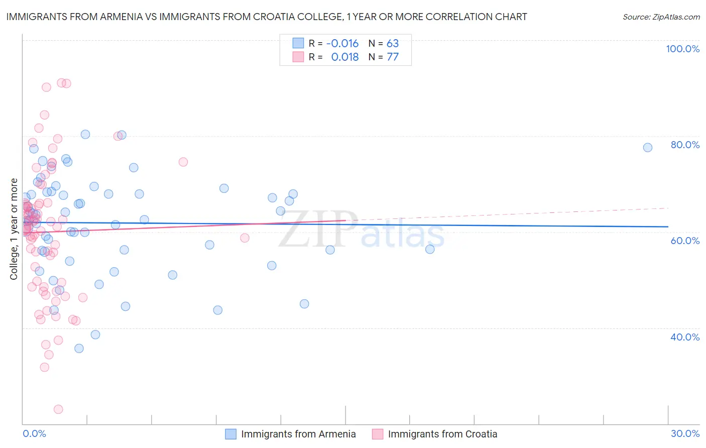 Immigrants from Armenia vs Immigrants from Croatia College, 1 year or more