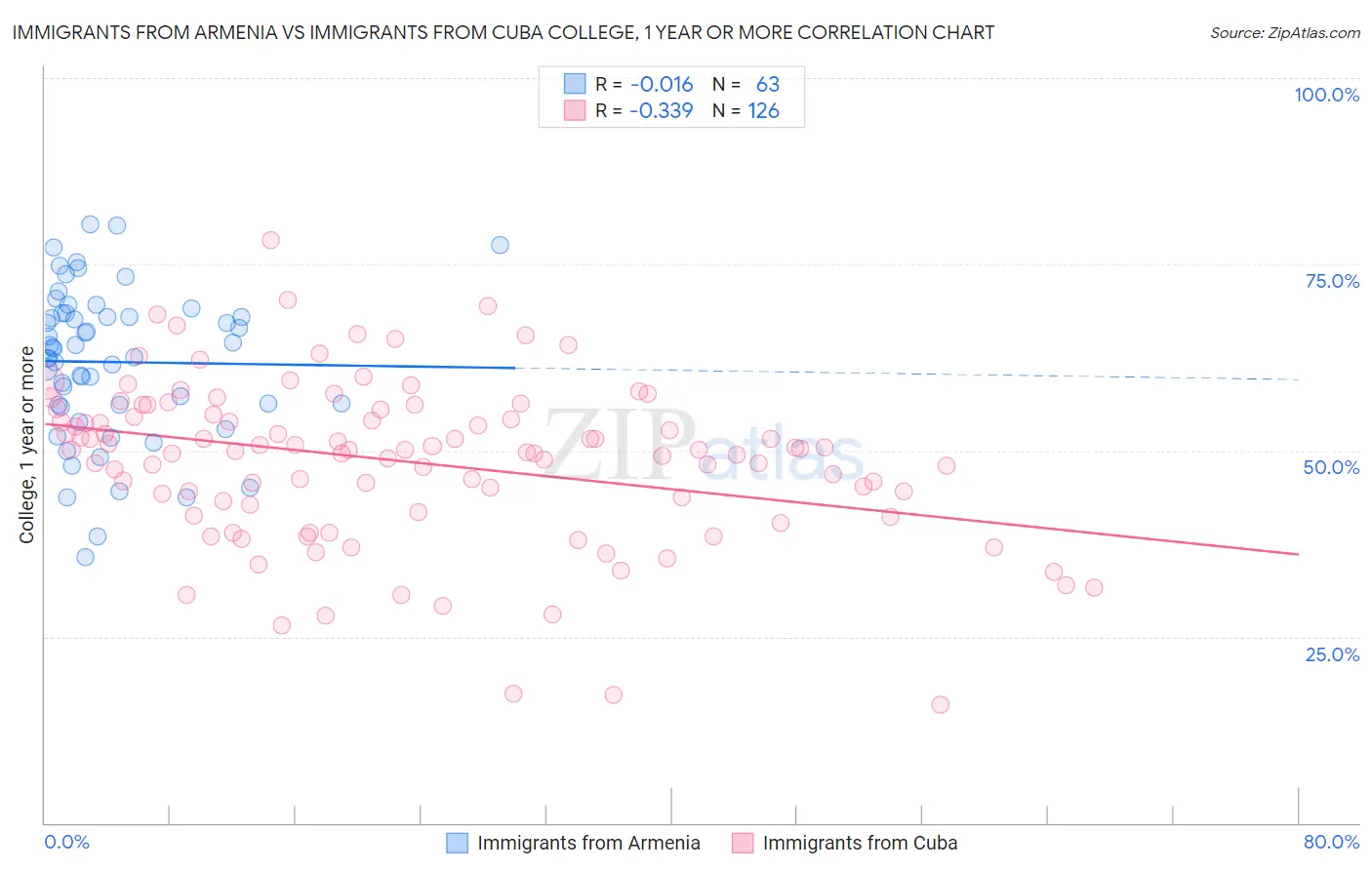 Immigrants from Armenia vs Immigrants from Cuba College, 1 year or more