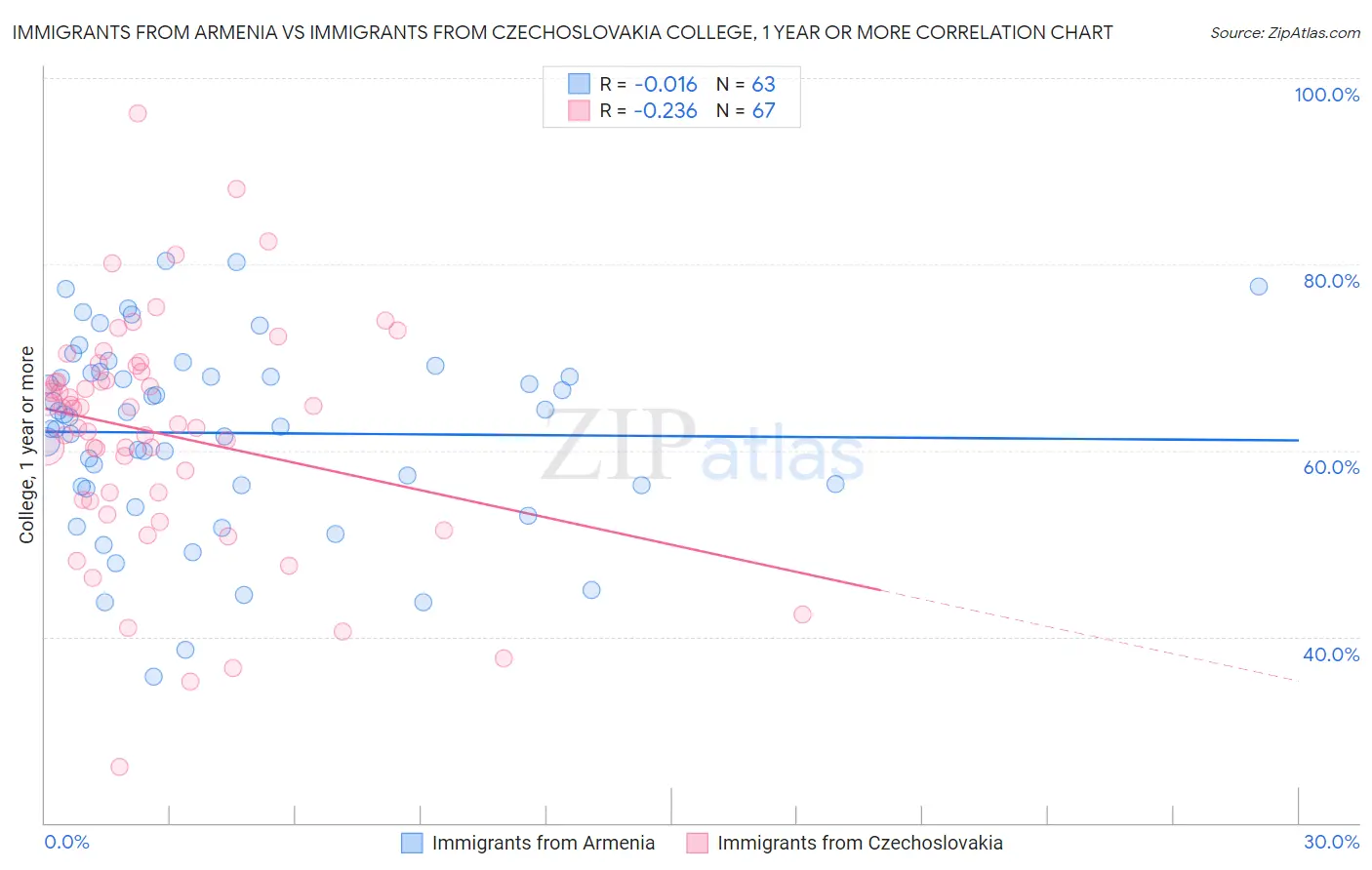 Immigrants from Armenia vs Immigrants from Czechoslovakia College, 1 year or more