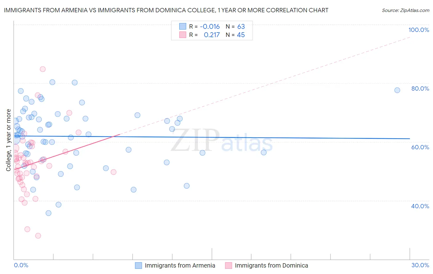 Immigrants from Armenia vs Immigrants from Dominica College, 1 year or more