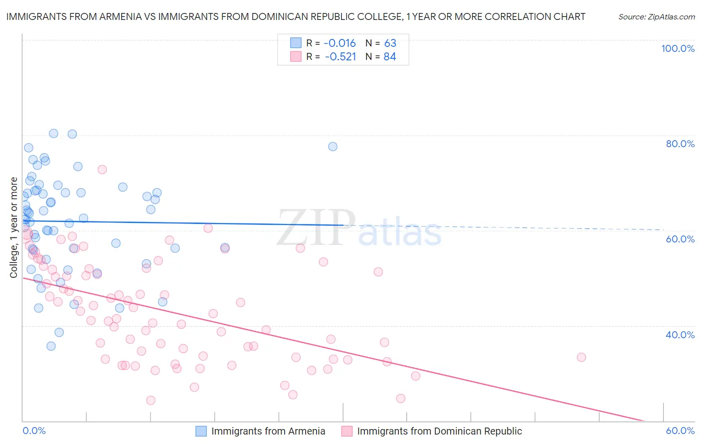 Immigrants from Armenia vs Immigrants from Dominican Republic College, 1 year or more