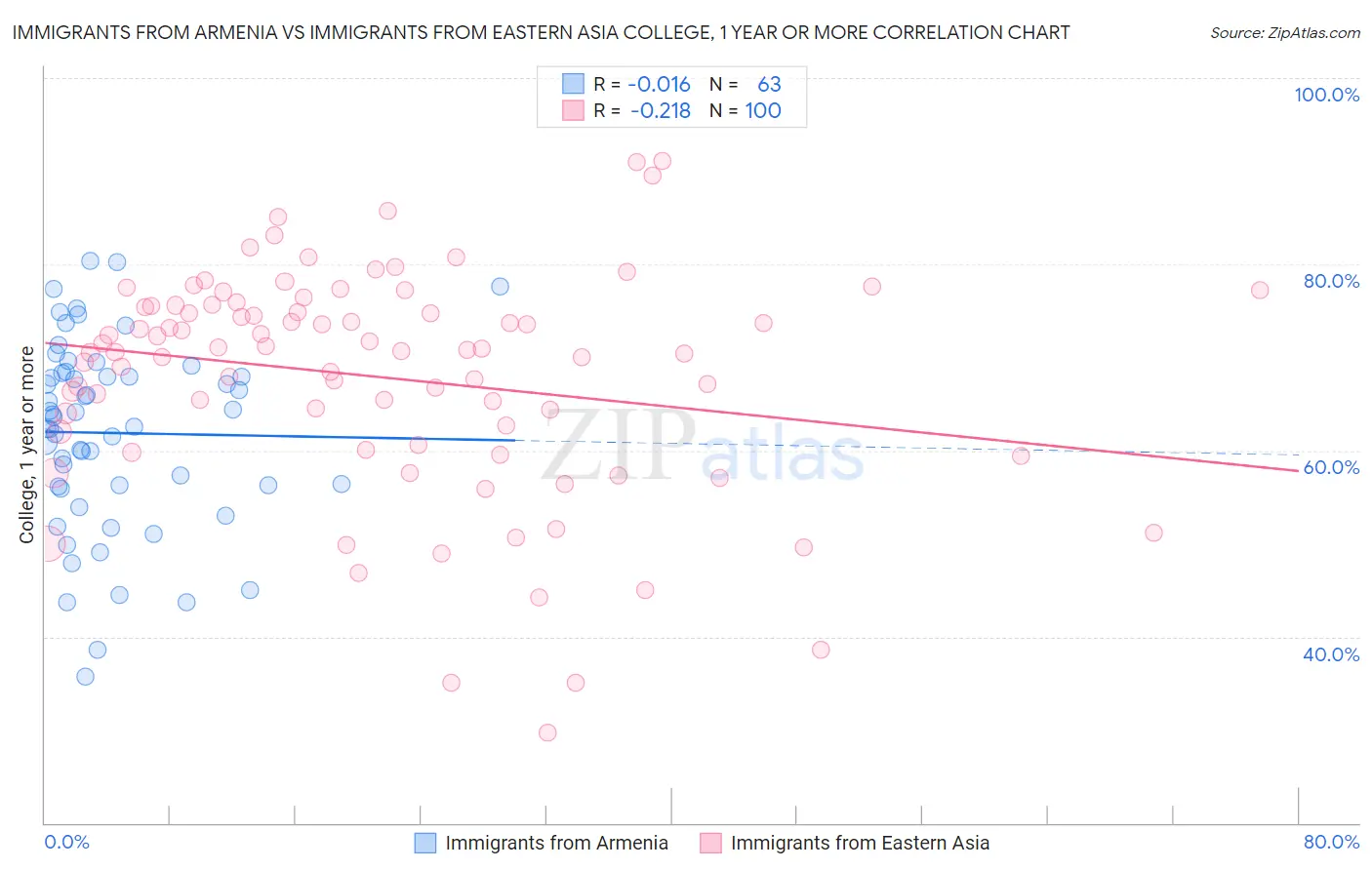 Immigrants from Armenia vs Immigrants from Eastern Asia College, 1 year or more