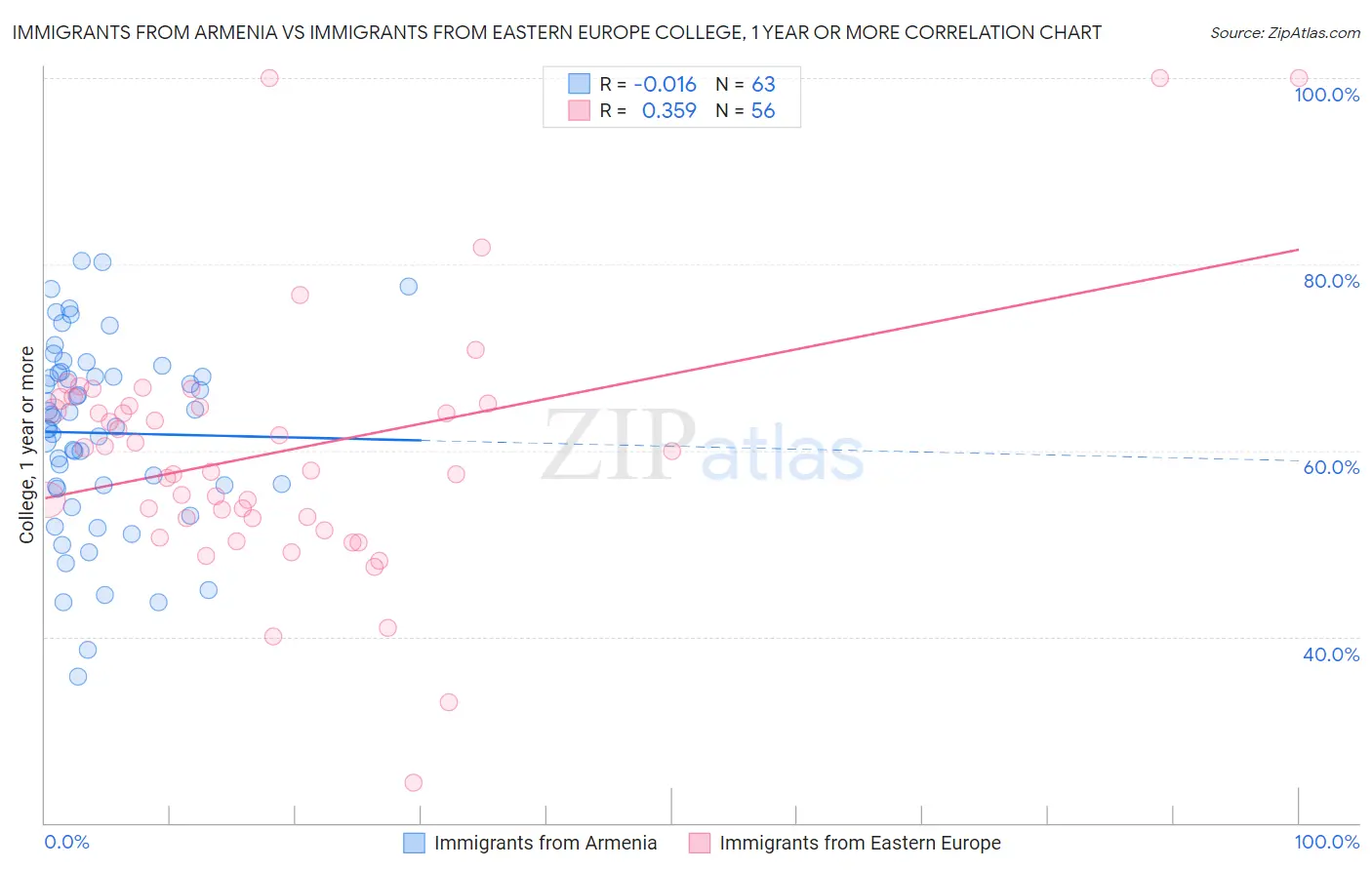 Immigrants from Armenia vs Immigrants from Eastern Europe College, 1 year or more