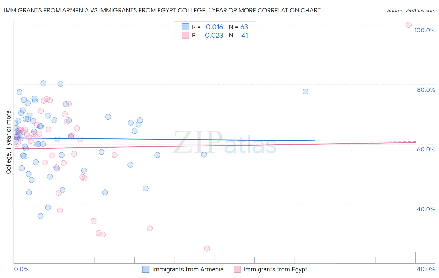 Immigrants from Armenia vs Immigrants from Egypt College, 1 year or more