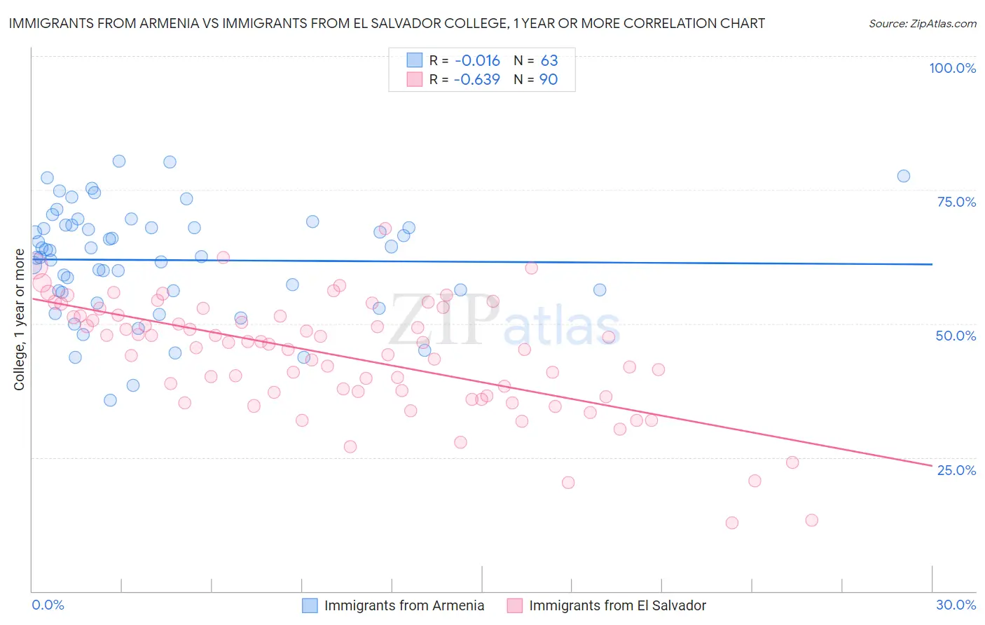 Immigrants from Armenia vs Immigrants from El Salvador College, 1 year or more
