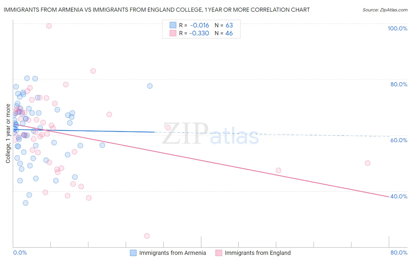 Immigrants from Armenia vs Immigrants from England College, 1 year or more