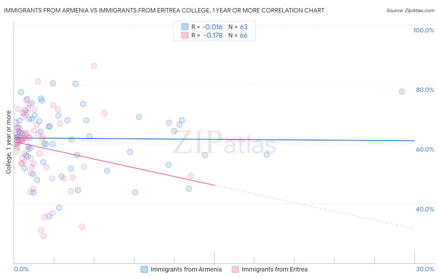 Immigrants from Armenia vs Immigrants from Eritrea College, 1 year or more