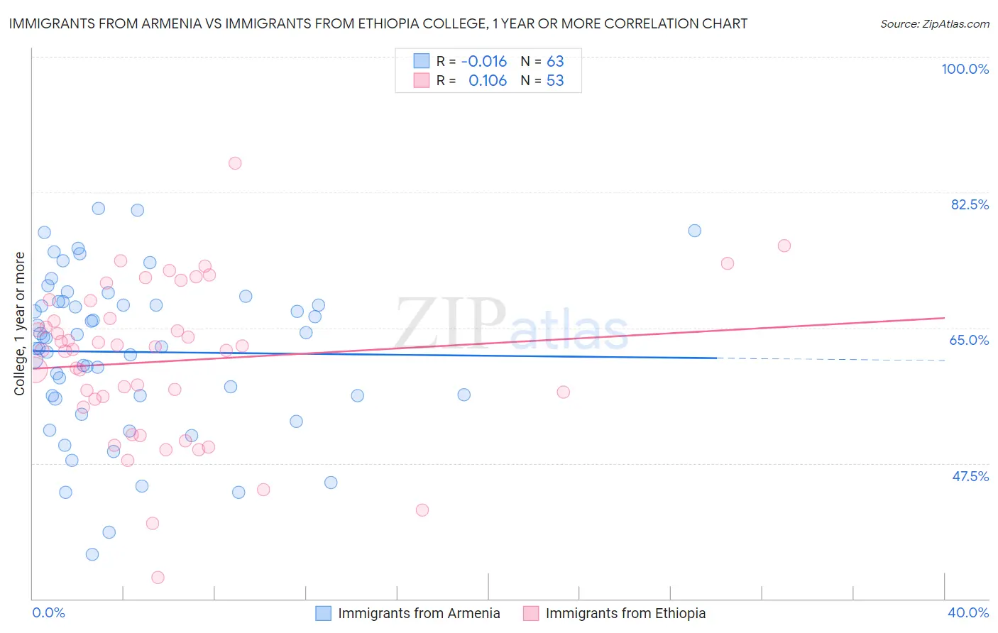 Immigrants from Armenia vs Immigrants from Ethiopia College, 1 year or more