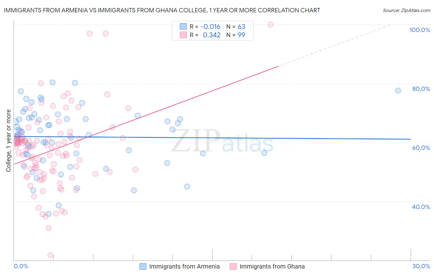Immigrants from Armenia vs Immigrants from Ghana College, 1 year or more