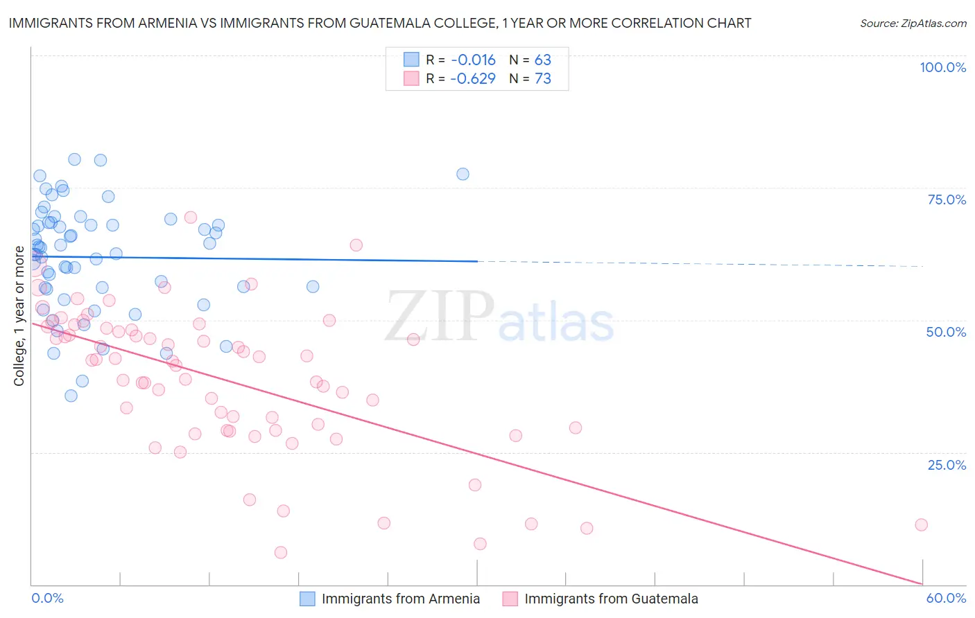 Immigrants from Armenia vs Immigrants from Guatemala College, 1 year or more