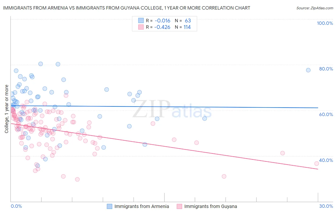 Immigrants from Armenia vs Immigrants from Guyana College, 1 year or more