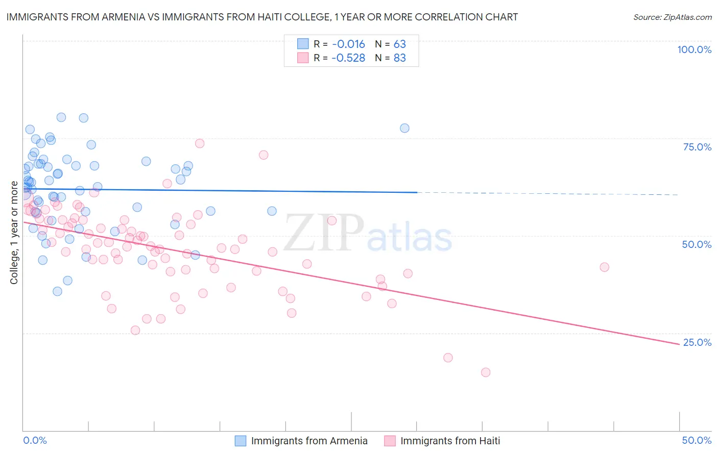 Immigrants from Armenia vs Immigrants from Haiti College, 1 year or more