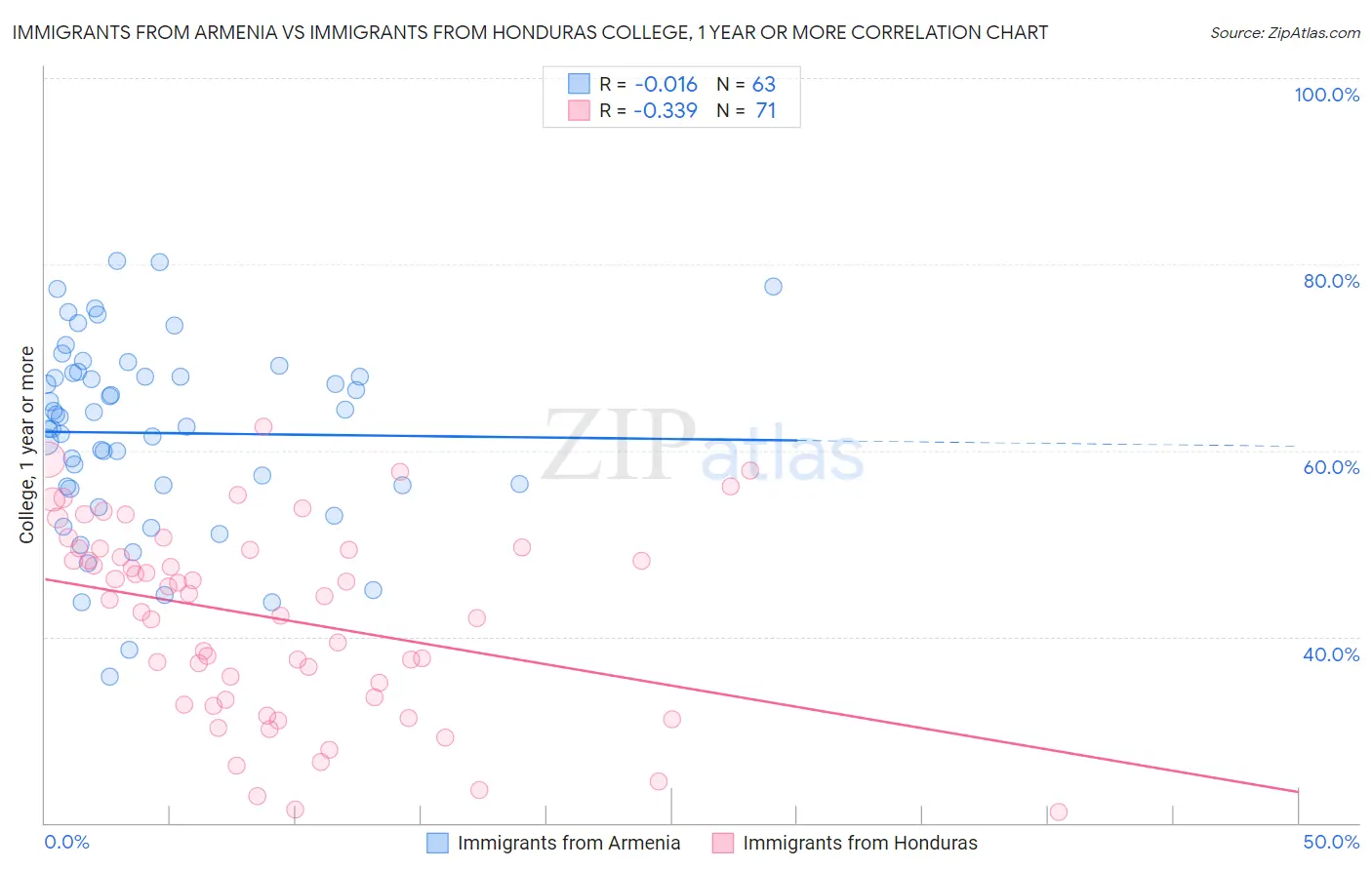 Immigrants from Armenia vs Immigrants from Honduras College, 1 year or more