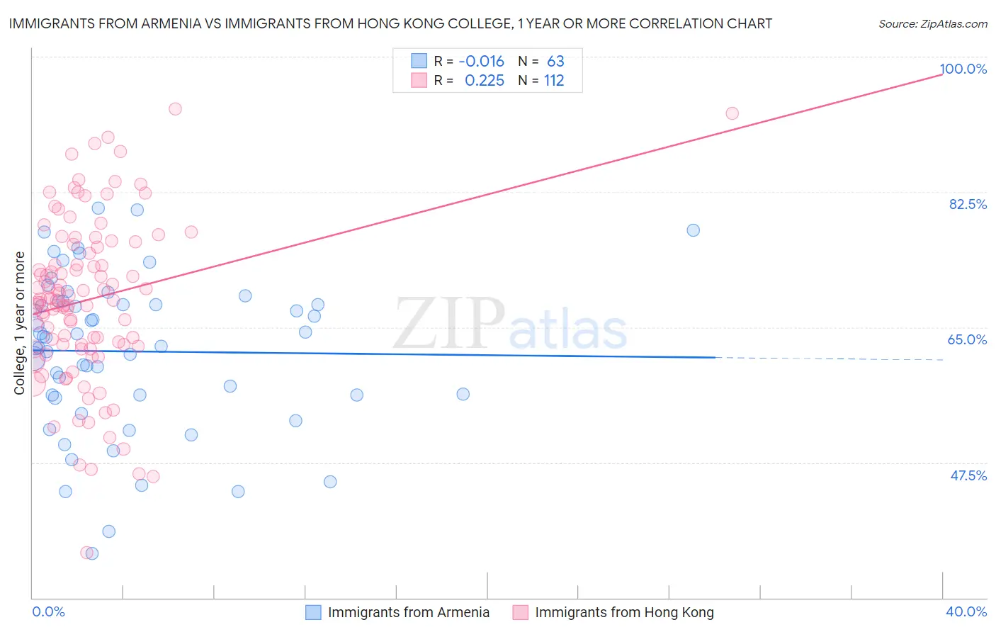 Immigrants from Armenia vs Immigrants from Hong Kong College, 1 year or more