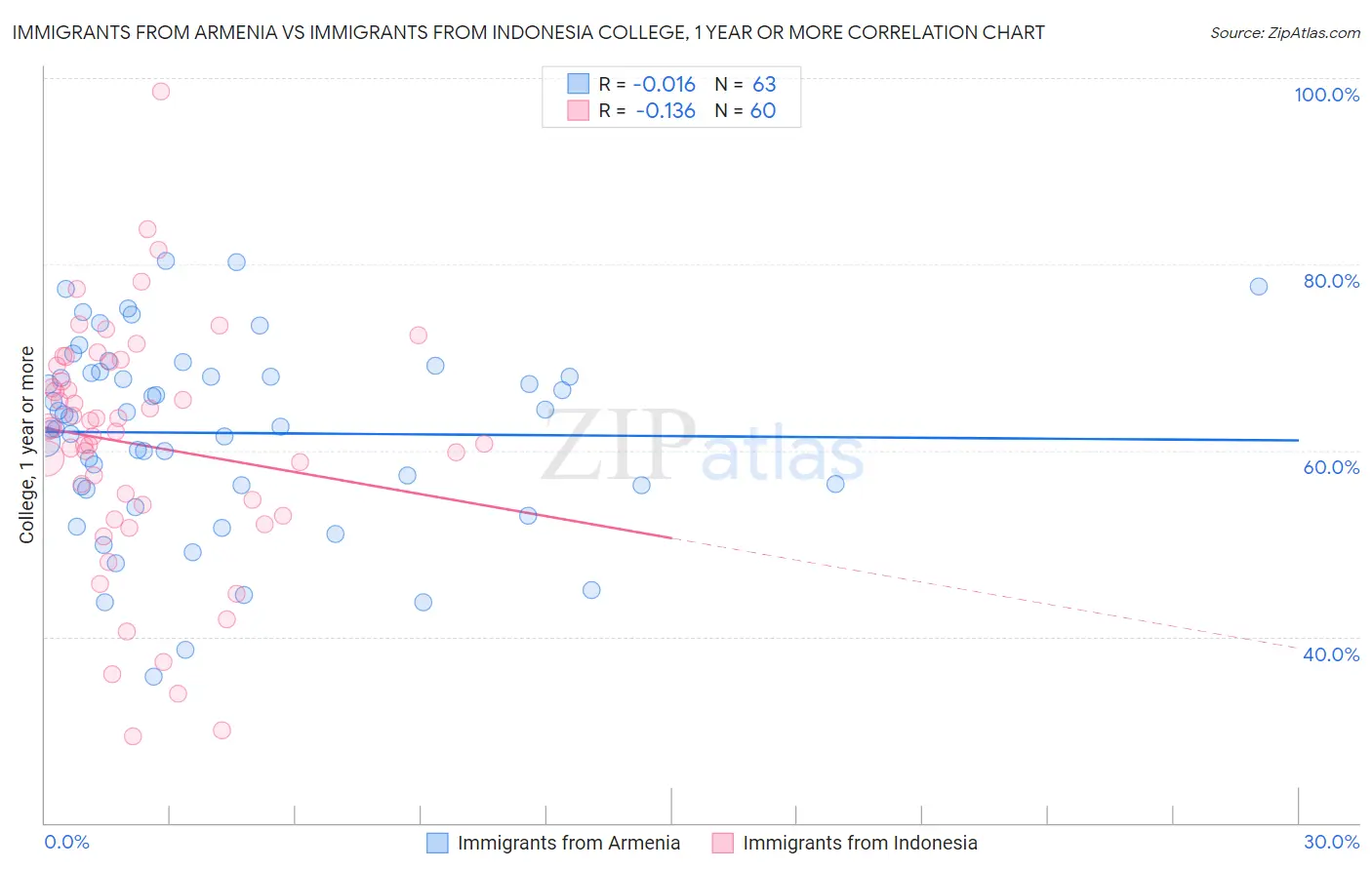 Immigrants from Armenia vs Immigrants from Indonesia College, 1 year or more