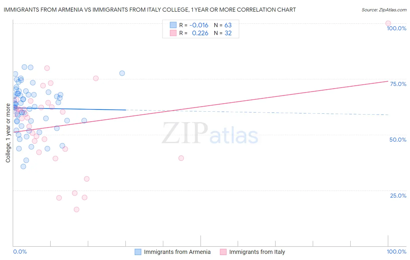 Immigrants from Armenia vs Immigrants from Italy College, 1 year or more