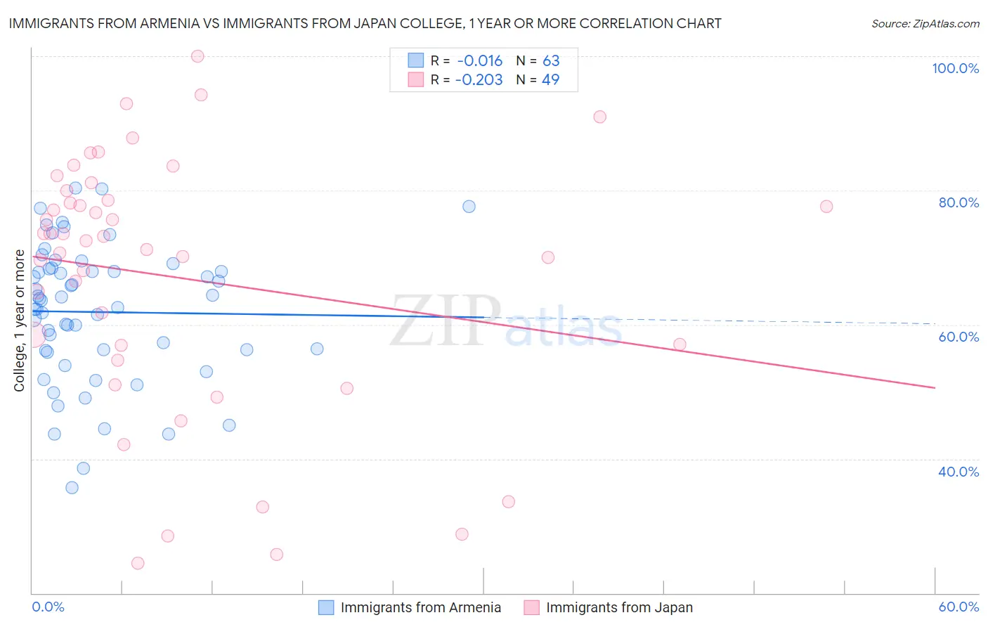 Immigrants from Armenia vs Immigrants from Japan College, 1 year or more