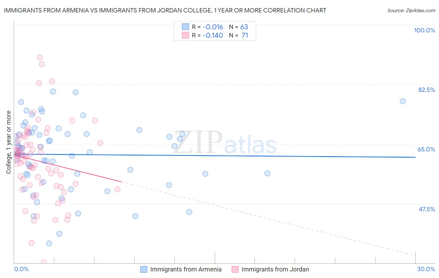 Immigrants from Armenia vs Immigrants from Jordan College, 1 year or more