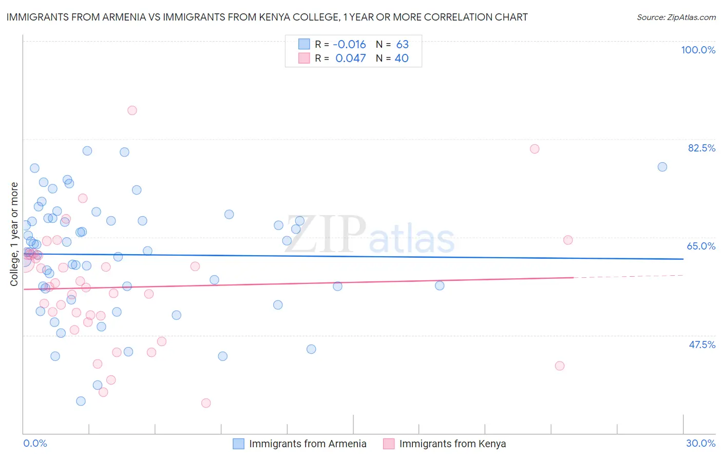 Immigrants from Armenia vs Immigrants from Kenya College, 1 year or more