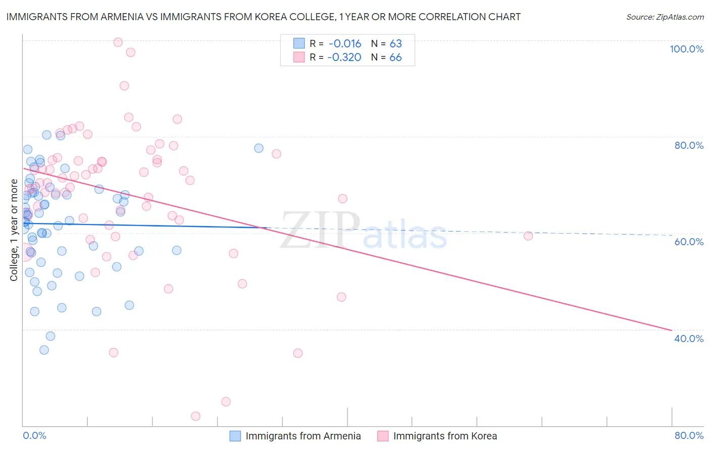 Immigrants from Armenia vs Immigrants from Korea College, 1 year or more