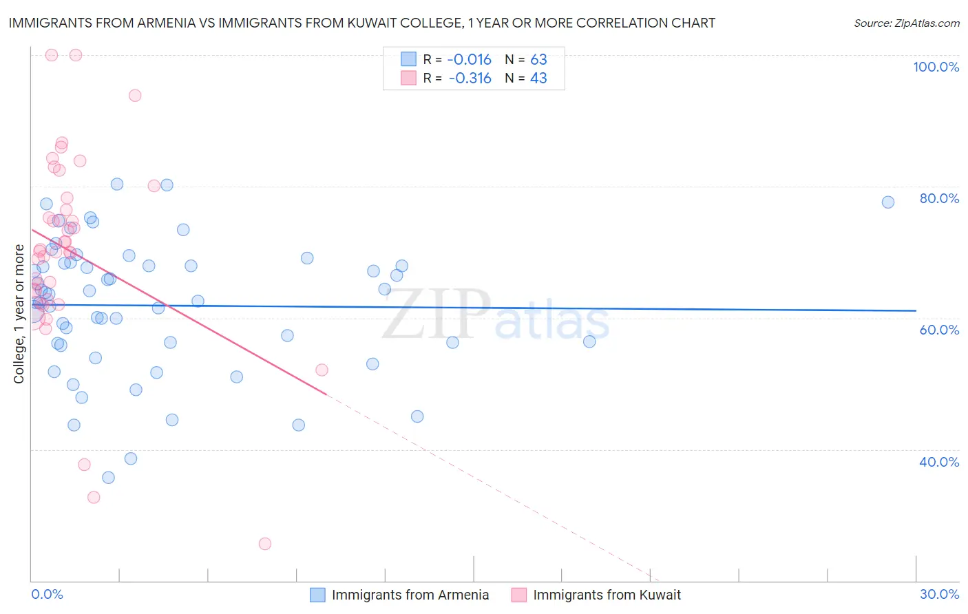Immigrants from Armenia vs Immigrants from Kuwait College, 1 year or more