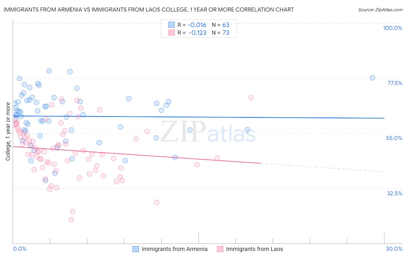 Immigrants from Armenia vs Immigrants from Laos College, 1 year or more