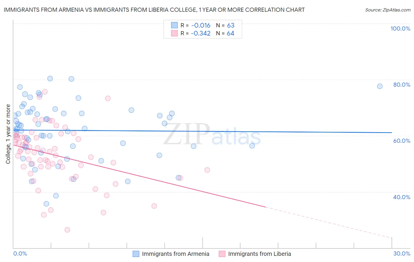 Immigrants from Armenia vs Immigrants from Liberia College, 1 year or more