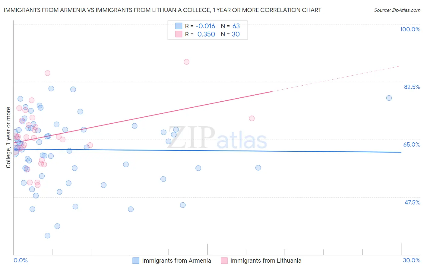 Immigrants from Armenia vs Immigrants from Lithuania College, 1 year or more