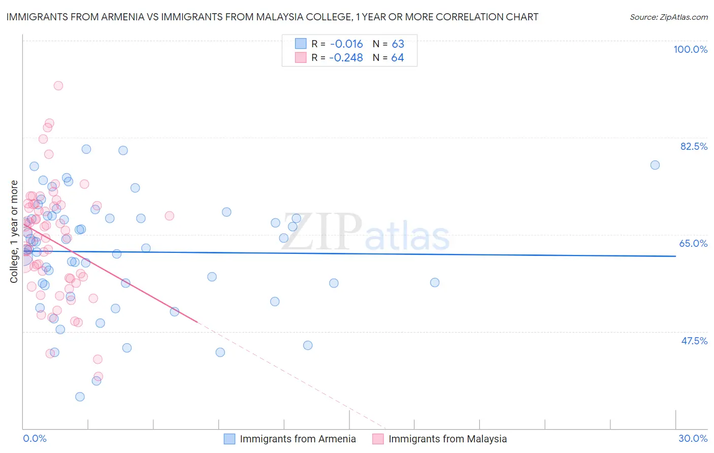 Immigrants from Armenia vs Immigrants from Malaysia College, 1 year or more
