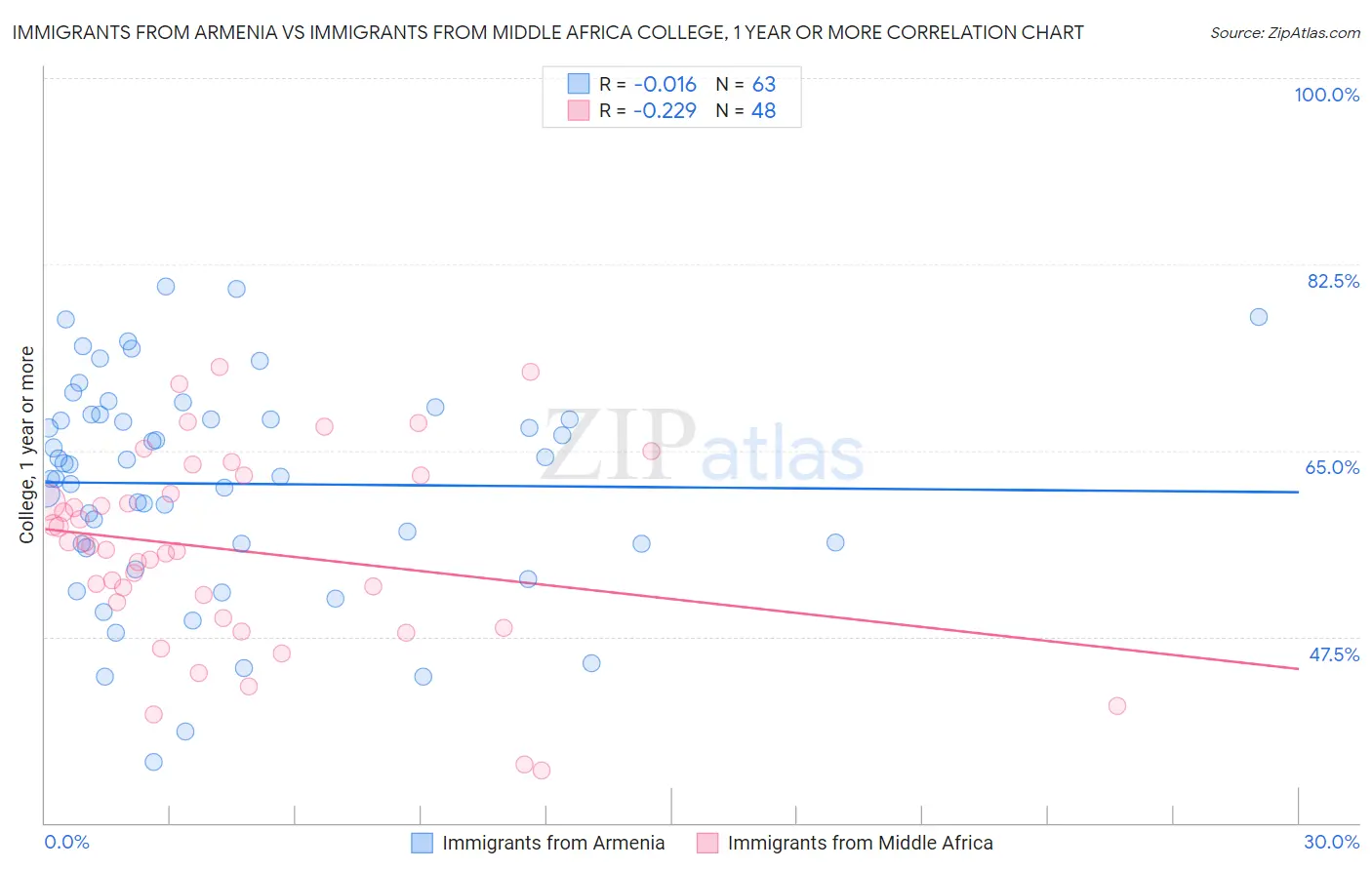 Immigrants from Armenia vs Immigrants from Middle Africa College, 1 year or more