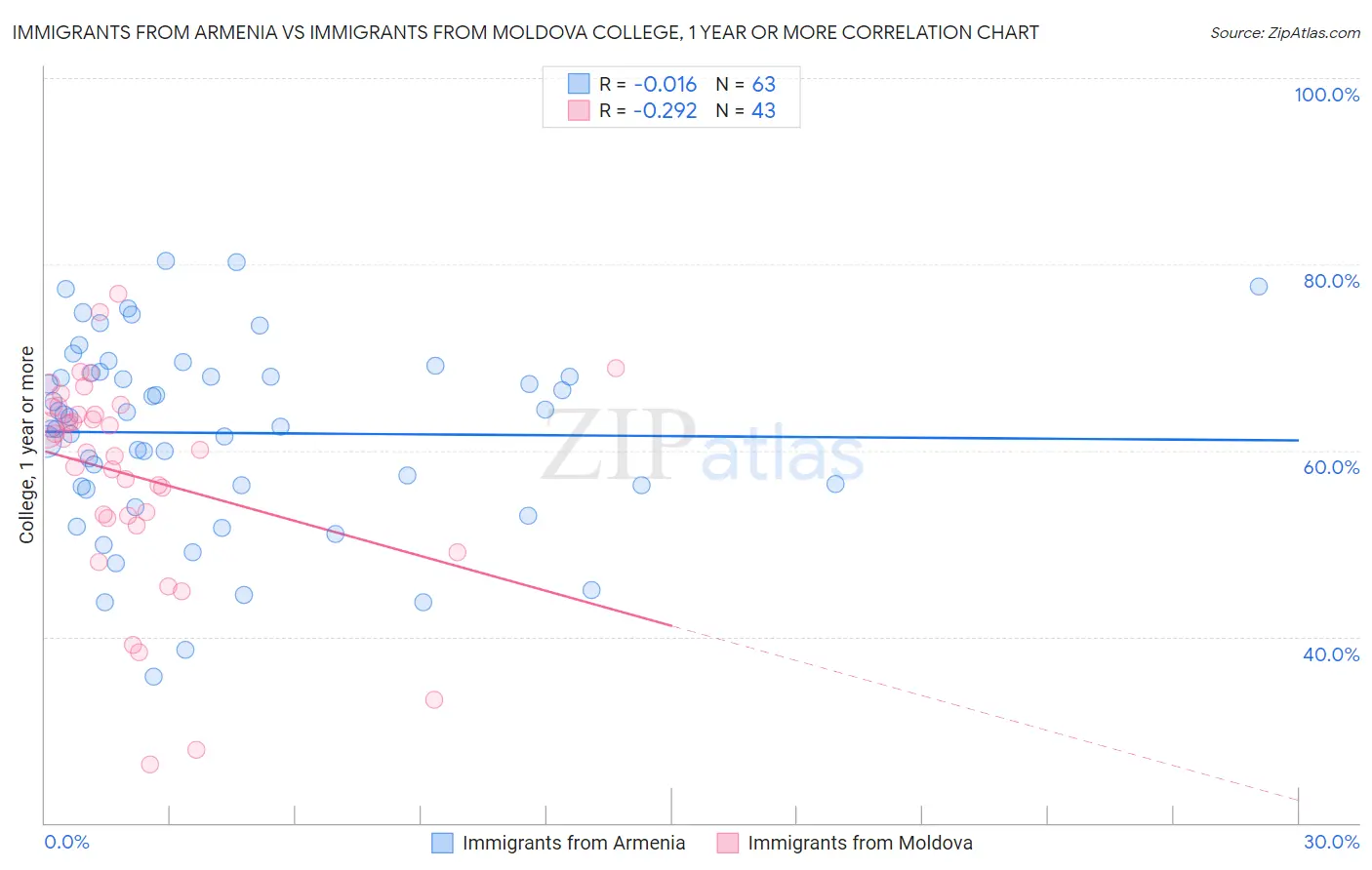 Immigrants from Armenia vs Immigrants from Moldova College, 1 year or more
