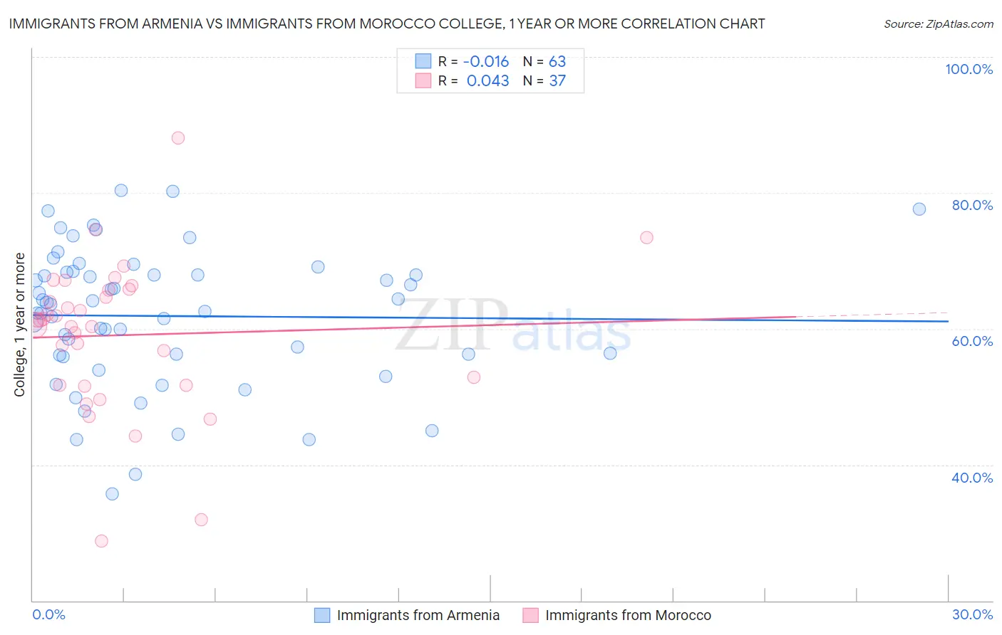 Immigrants from Armenia vs Immigrants from Morocco College, 1 year or more