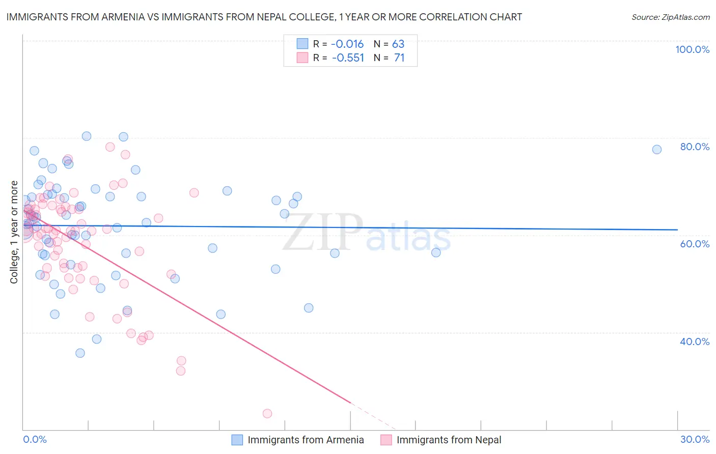 Immigrants from Armenia vs Immigrants from Nepal College, 1 year or more