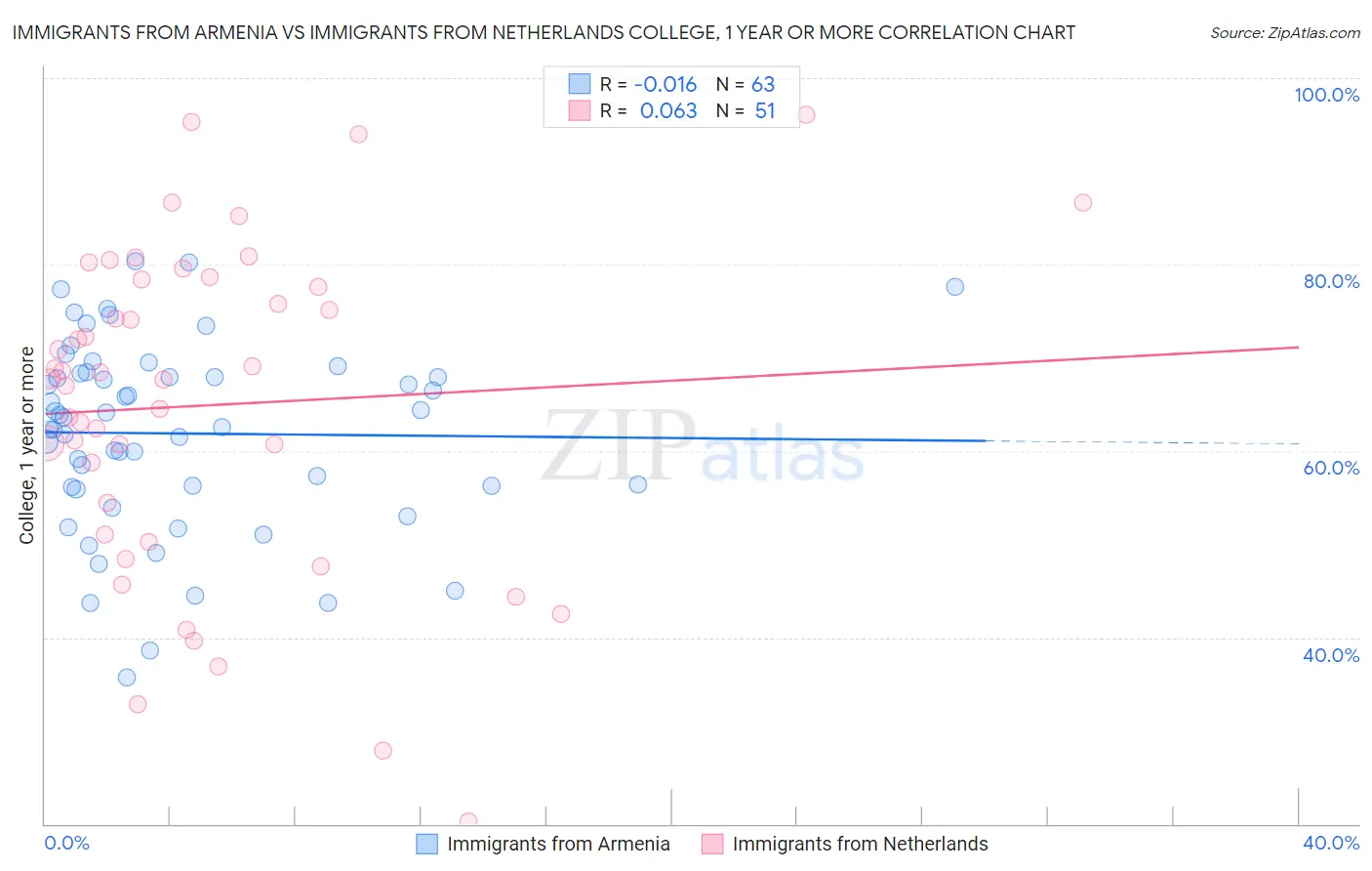 Immigrants from Armenia vs Immigrants from Netherlands College, 1 year or more