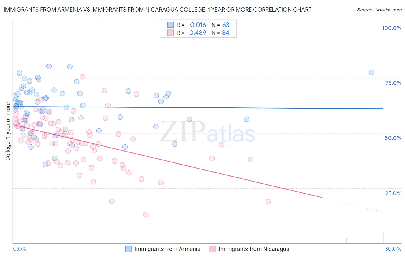 Immigrants from Armenia vs Immigrants from Nicaragua College, 1 year or more