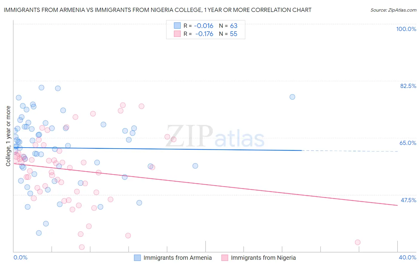 Immigrants from Armenia vs Immigrants from Nigeria College, 1 year or more