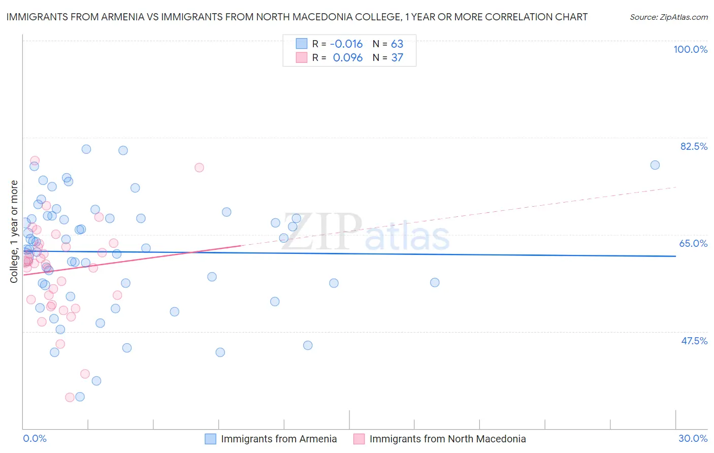 Immigrants from Armenia vs Immigrants from North Macedonia College, 1 year or more