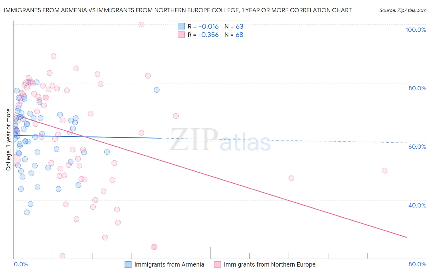 Immigrants from Armenia vs Immigrants from Northern Europe College, 1 year or more