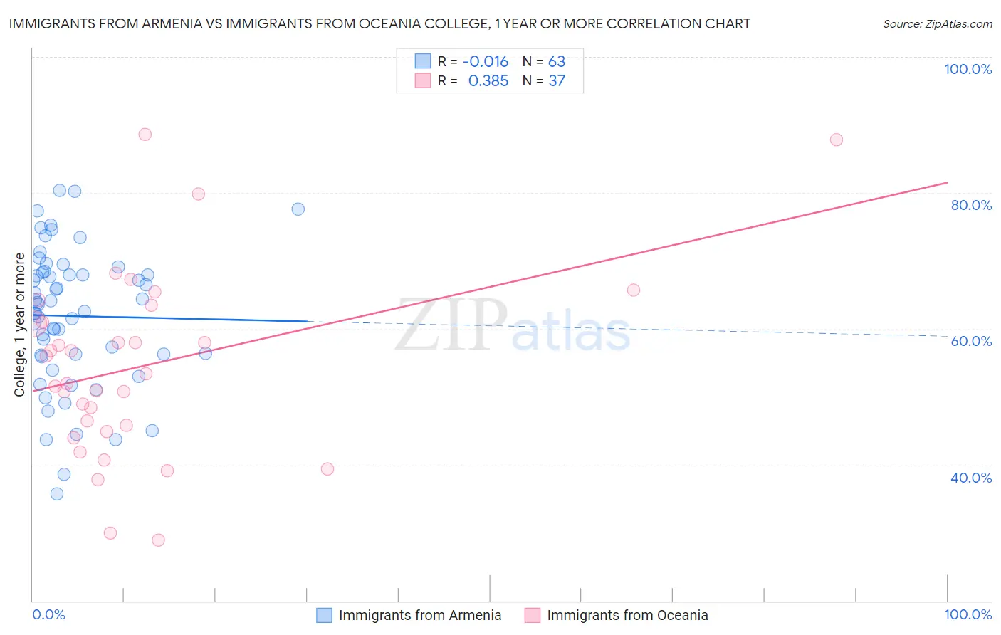 Immigrants from Armenia vs Immigrants from Oceania College, 1 year or more