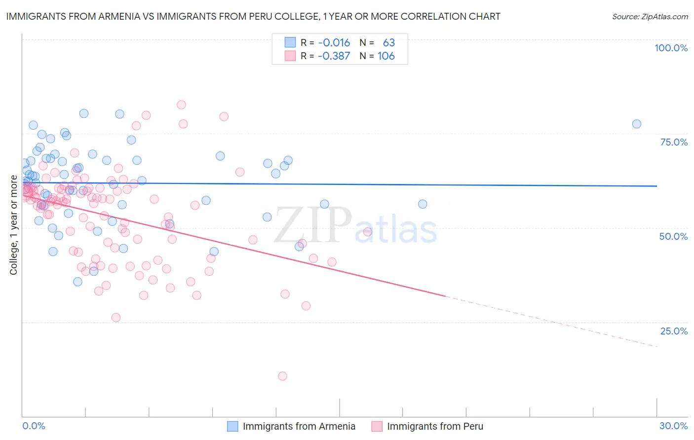 Immigrants from Armenia vs Immigrants from Peru College, 1 year or more
