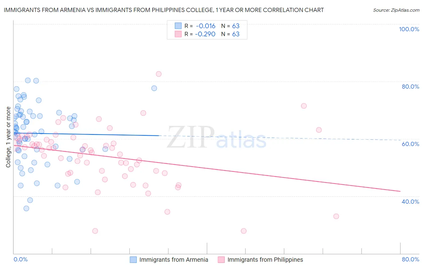 Immigrants from Armenia vs Immigrants from Philippines College, 1 year or more